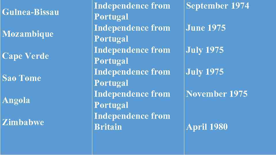 Gulnea-Bissau Mozambique Cape Verde Sao Tome Angola Zimbabwe Independence from Portugal Independence from Portugal