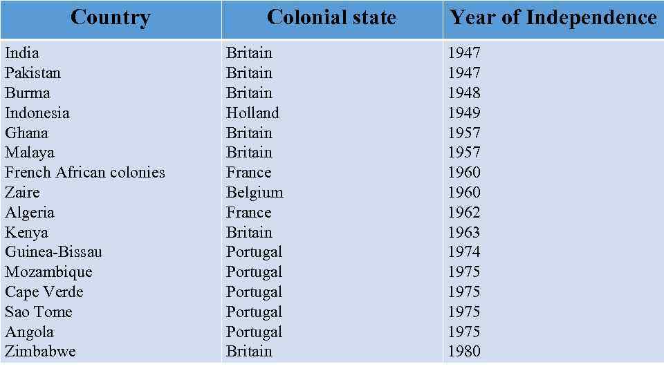 Country India Pakistan Burma Indonesia Ghana Malaya French African colonies Zaire Algeria Kenya Guinea-Bissau