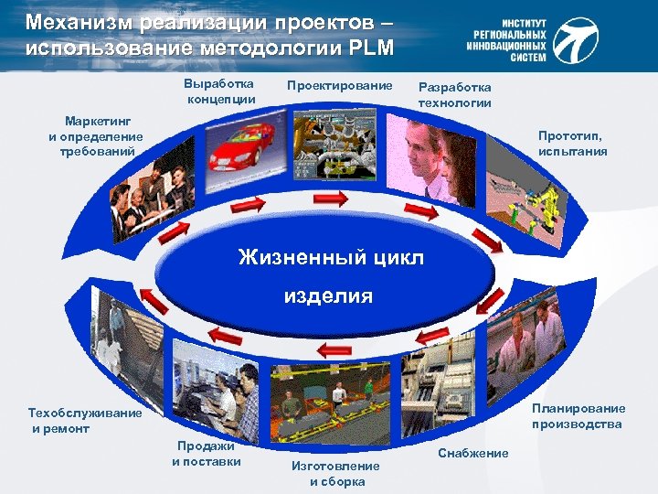 Механизм реализации проектов – использование методологии PLM Выработка концепции Проектирование Разработка технологии Маркетинг и