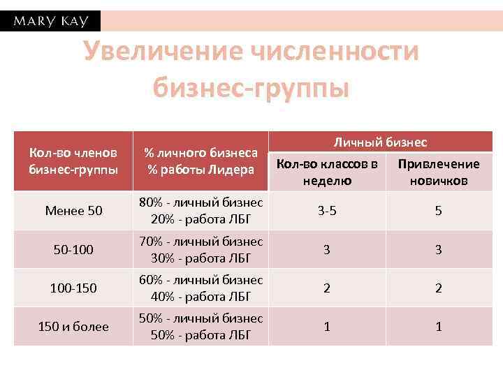 Увеличение численности бизнес-группы Кол-во членов бизнес-группы % личного бизнеса % работы Лидера Менее 50