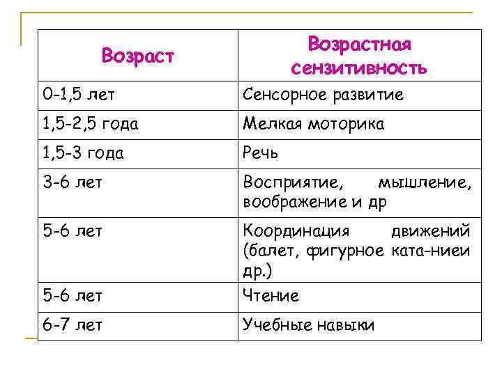 Возрастная сензитивность Возраст 0 -1, 5 лет Сенсорное развитие 1, 5 -2, 5 года