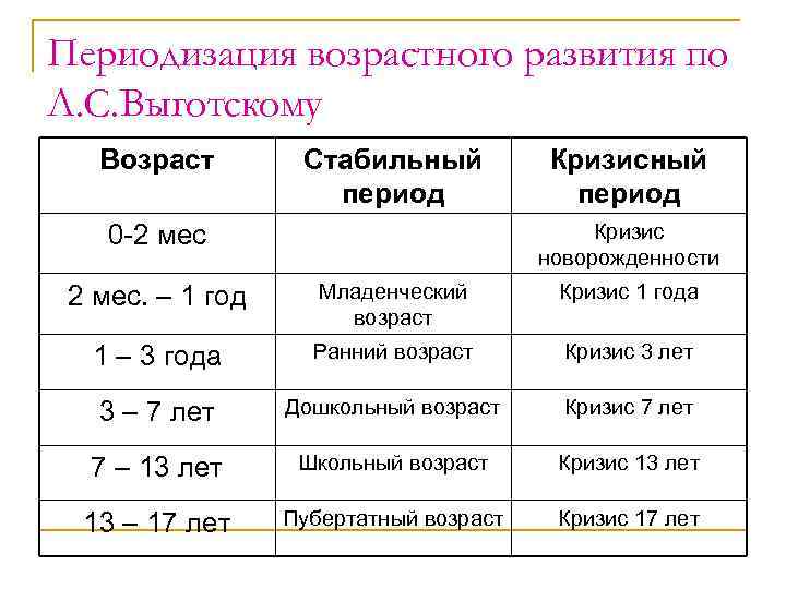 Периодизация возрастного развития по Л. С. Выготскому Возраст Стабильный период Кризис новорожденности 0 -2