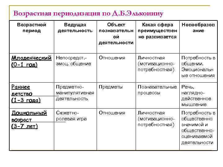 Возрастная периодизация по Д. Б. Эльконину Возрастной период Ведущая деятельность Младенческий Непосредст. эмоц. общение