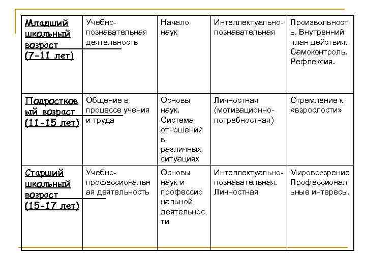 Младший школьный возраст (7 -11 лет) Учебнопознавательная деятельность Начало наук Интеллектуально- Произвольност познавательная ь.