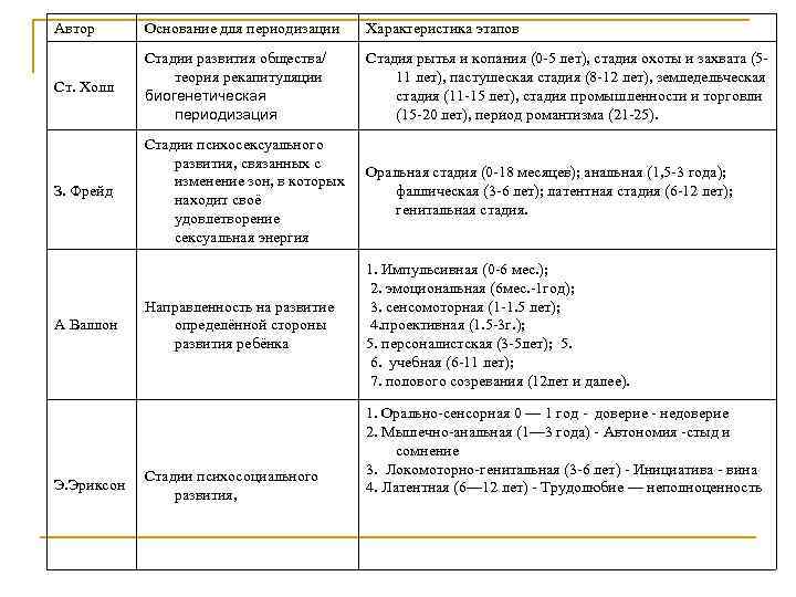 Автор Основание для периодизации Характеристика этапов Ст. Холл Стадии развития общества/ теория рекапитуляции биогенетическая