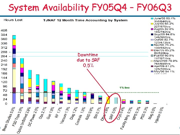 System Availability FY 05 Q 4 – FY 06 Q 3 Downtime due to