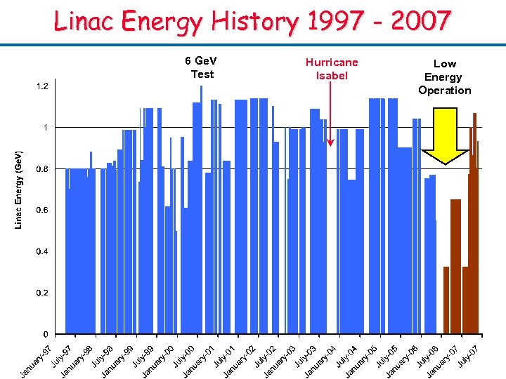 Linac Energy History 1997 - 2007 6 Ge. V Test Hurricane Isabel Thomas Jefferson