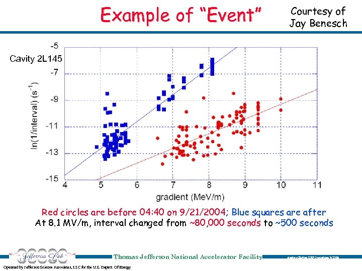 Example of “Event” Courtesy of Jay Benesch Cavity 2 L 145 Red circles are