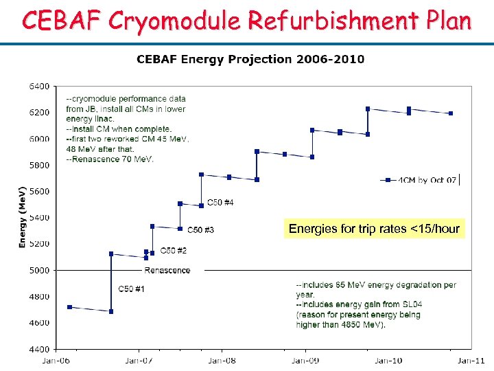 CEBAF Cryomodule Refurbishment Plan Energies for trip rates <15/hour Thomas Jefferson National Accelerator Facility