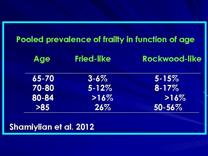 Pooled prevalence of frailty in function of age Age 65 -70 70 -80 80