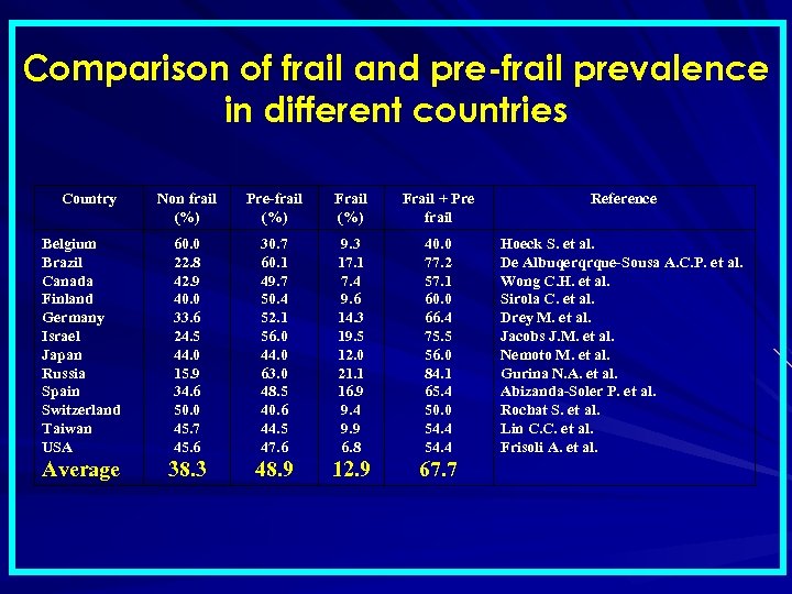 Comparison of frail and pre-frail prevalence in different countries Country Non frail (%) Pre-frail