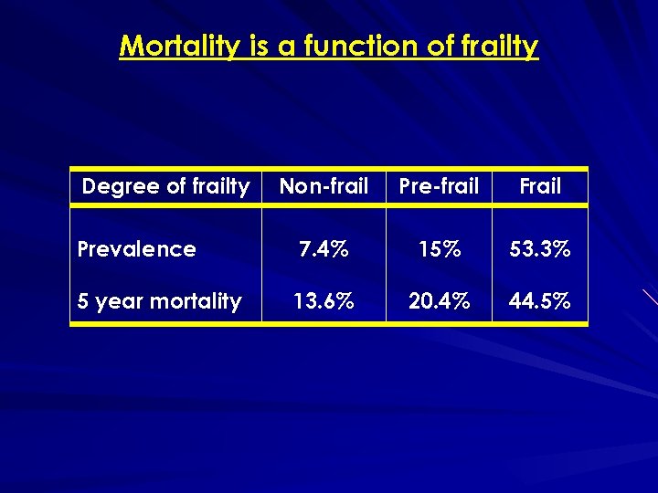 Mortality is a function of frailty Degree of frailty Non-frail Pre-frail Frail Prevalence 7.