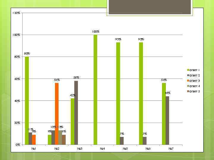 120% 100% 93% 80% ответ 1 60% 56% ответ 2 58% 56% ответ 3