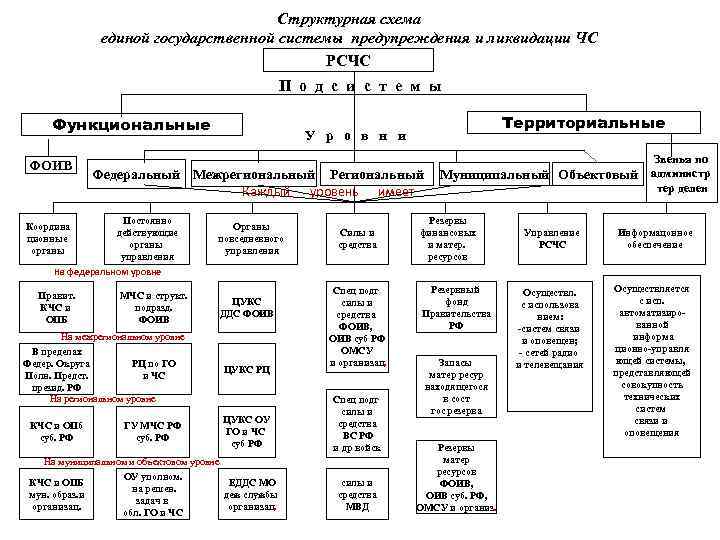 Структурная схема единой государственной системы предупреждения и ликвидации ЧС РСЧС П о д с