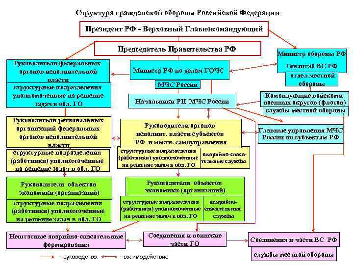Структура гражданской обороны Российской Федерации Президент РФ - Верховный Главнокомандующий Председатель Правительства РФ Руководители