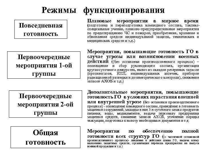 Режимы функционирования Повседневная готовность Первоочередные мероприятия 1 -ой группы Первоочередные мероприятия 2 -ой группы