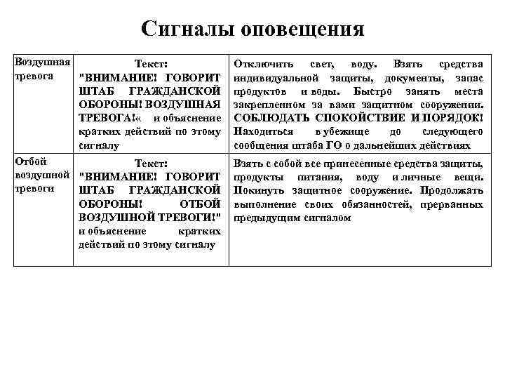 Сигналы оповещения Воздушная Текст: тревога "ВНИМАНИЕ! ГОВОРИТ ШТАБ ГРАЖДАНСКОЙ ОБОРОНЫ! ВОЗДУШНАЯ ТРЕВОГА! « и