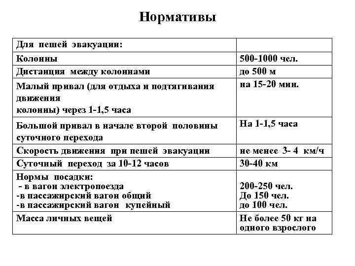Нормативы Для пешей эвакуации: Колонны Дистанция между колоннами Малый привал (для отдыха и подтягивания
