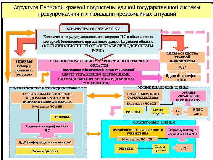 Структура Пермской краевой подсистемы единой государственной системы предупреждения и ликвидации чрезвычайных ситуаций АДМИНИСТРАЦИЯ ПЕРМСКОГО