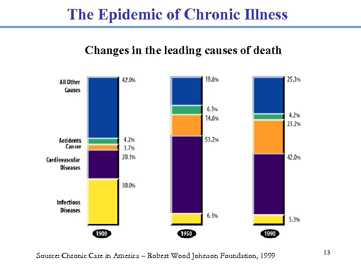 The Epidemic of Chronic Illness Changes in the leading causes of death Source: Chronic