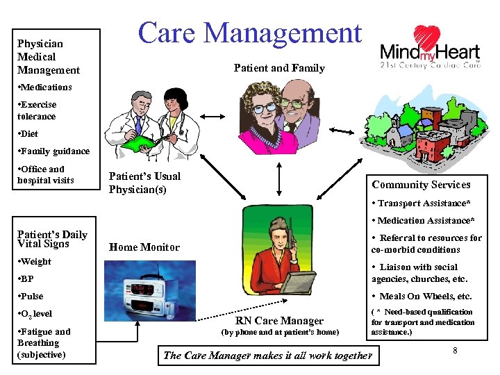 Physician Medical Management Care Management Patient and Family • Medications • Exercise tolerance •