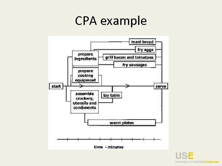 CPA example 