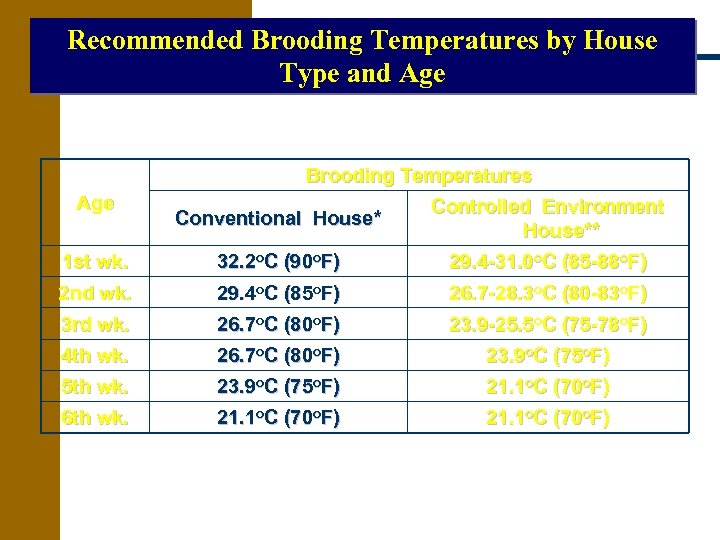 Recommended Brooding Temperatures by House Type and Age Brooding Temperatures Age Conventional House* Controlled