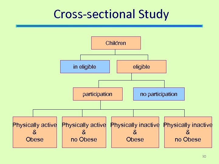 Cross-sectional Study Children in eligible participation eligible no participation Physically active Physically inactive &