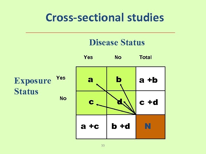 Cross-sectional studies Disease Status Yes Exposure Status No Yes a b a +b No