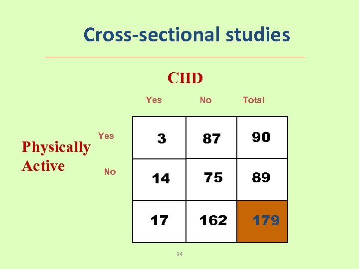 Cross-sectional studies CHD Yes Physically Active Yes No No Total 3 87 90 14