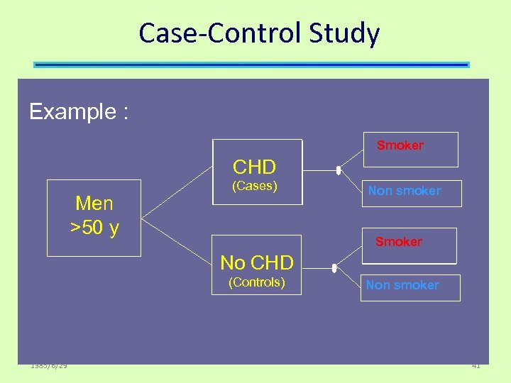 Case-Control Study Example : Smoker CHD Men >50 y (Cases) Non smoker Smoker No