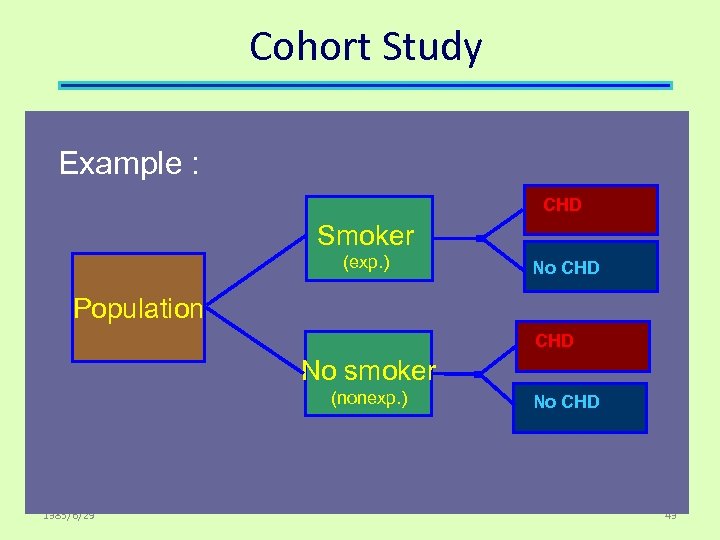 Cohort Study Example : CHD Smoker (exp. ) No CHD Population CHD No smoker