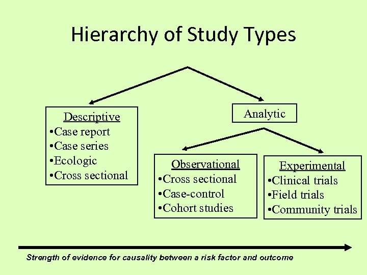 Hierarchy of Study Types Descriptive • Case report • Case series • Ecologic •
