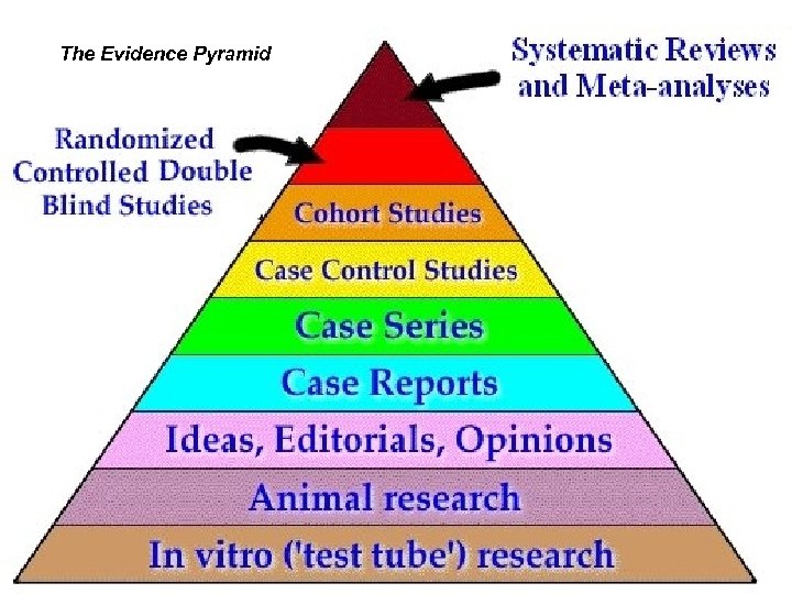 The Evidence Pyramid 8 