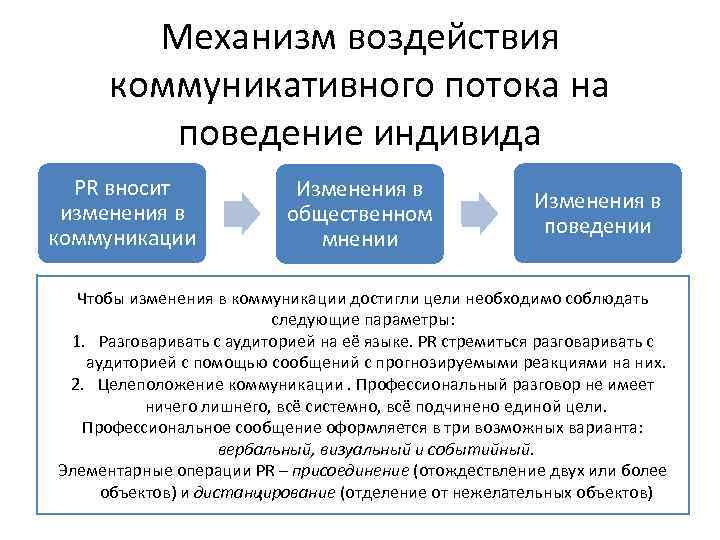 Механизм воздействия коммуникативного потока на поведение индивида PR вносит изменения в коммуникации Изменения в