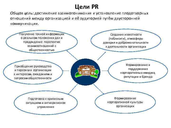 Цели PR Общая цель: достижение взаимопонимания и установление плодотворных отношений между организацией и её