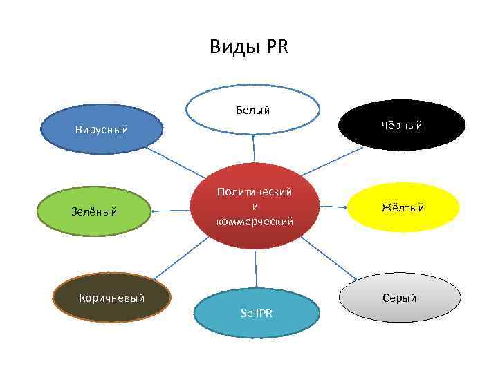 Виды PR Белый Чёрный Вирусный Зелёный Политический и коммерческий Коричневый Жёлтый Серый Self. PR