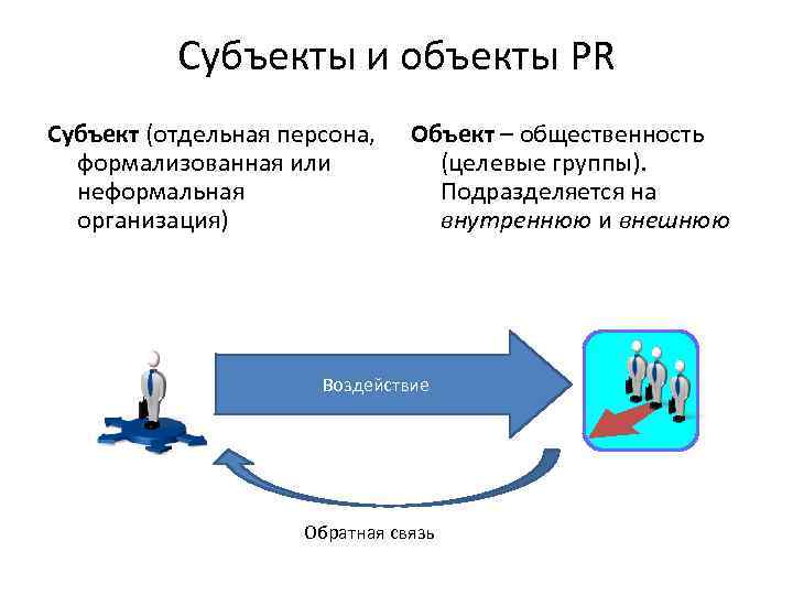 Субъекты и объекты PR Субъект (отдельная персона, формализованная или неформальная организация) Объект – общественность