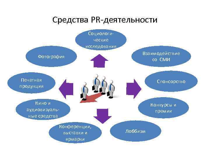 Средства PR-деятельности Социологические исследования Фотография Взаимодействие со СМИ Печатная продукция Спонсорство Кино и аудиовизуальные