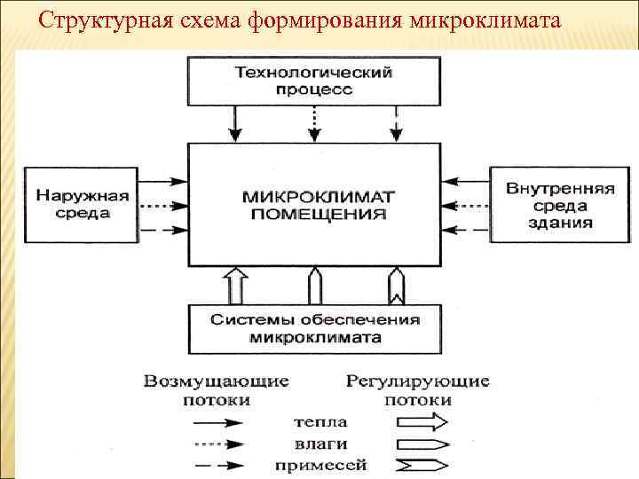 Структурная схема формирования микроклимата 