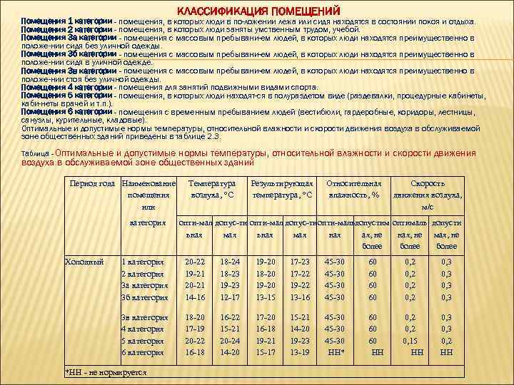 КЛАССИФИКАЦИЯ ПОМЕЩЕНИЙ Помещения 1 категории - помещения, в которых люди в по ложении лежа