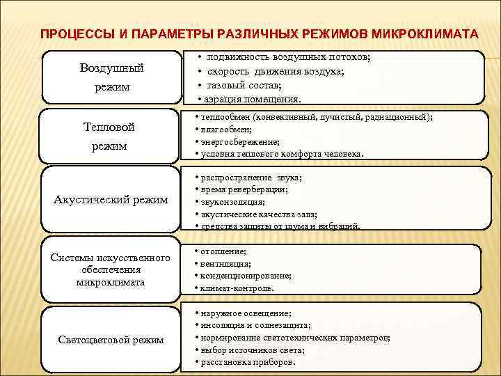 ПРОЦЕССЫ И ПАРАМЕТРЫ РАЗЛИЧНЫХ РЕЖИМОВ МИКРОКЛИМАТА Воздушный режим Тепловой режим • подвижность воздушных потоков;