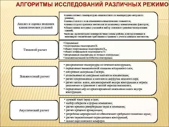 АЛГОРИТМЫ ИССЛЕДОВАНИЙ РАЗЛИЧНЫХ РЕЖИМОВ Анализ и оценка внешних климатических условий Тепловой расчет Влажностный расчет