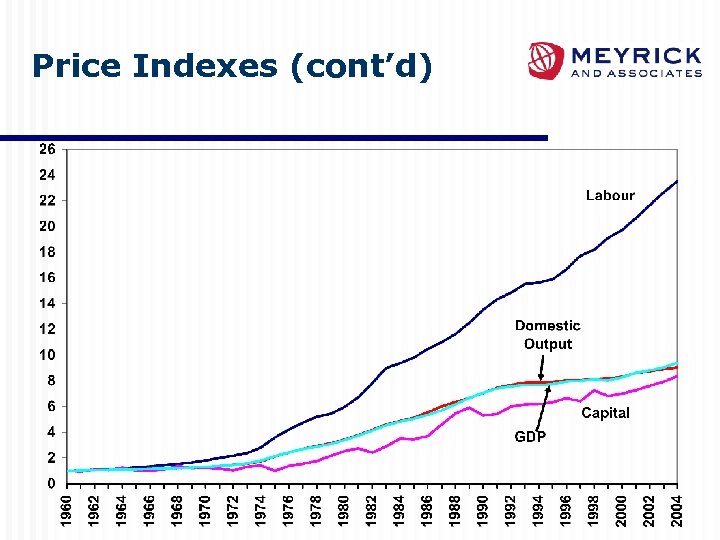 Price Indexes (cont’d) 