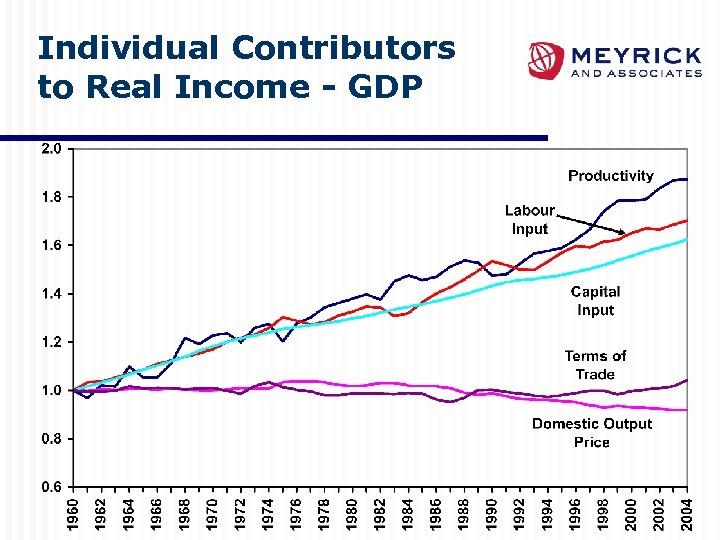 Individual Contributors to Real Income - GDP 