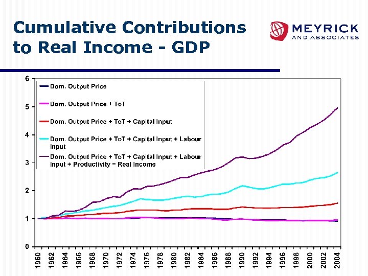 Cumulative Contributions to Real Income - GDP 