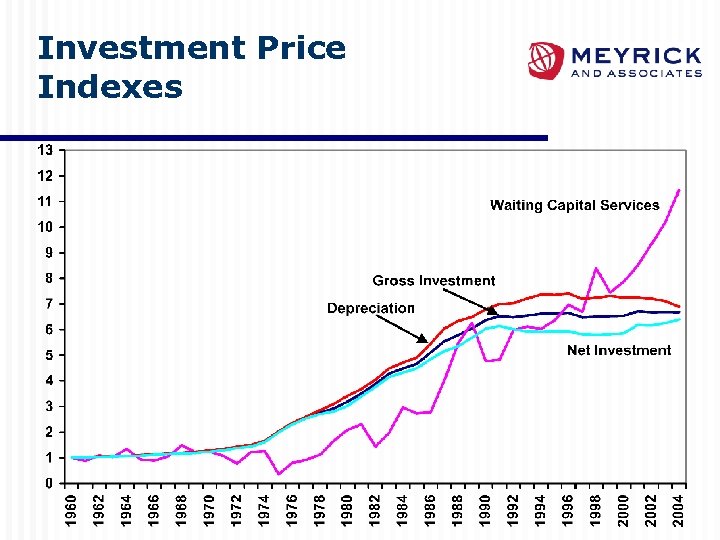 Investment Price Indexes 