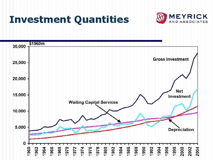 Investment Quantities 