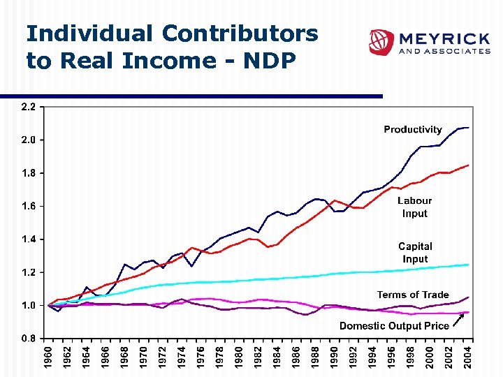 Individual Contributors to Real Income - NDP 