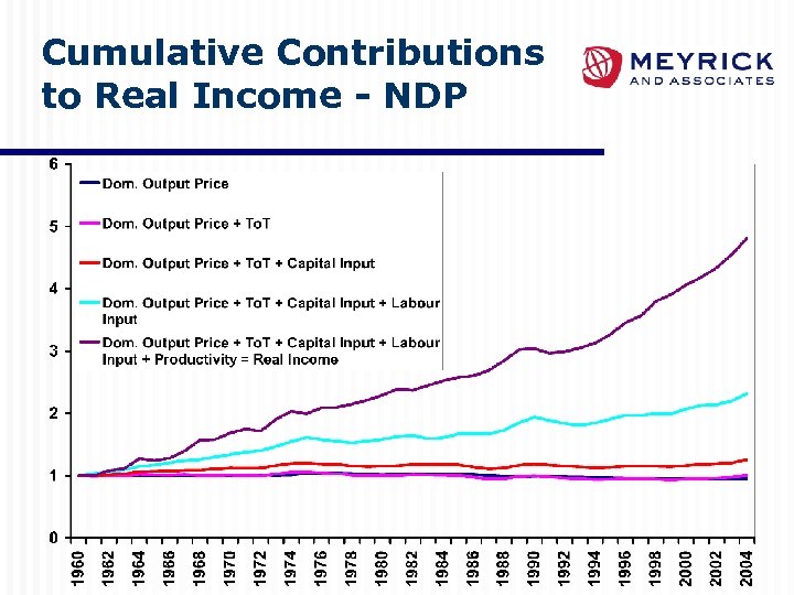 Cumulative Contributions to Real Income - NDP 